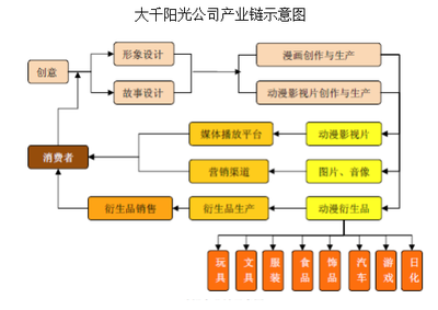 新三板聚焦 大千陽(yáng)光的業(yè)務(wù)轉(zhuǎn)型之路——以自主IP內(nèi)容開(kāi)發(fā)為核心，賦能動(dòng)漫游戲雙輪驅(qū)動(dòng)